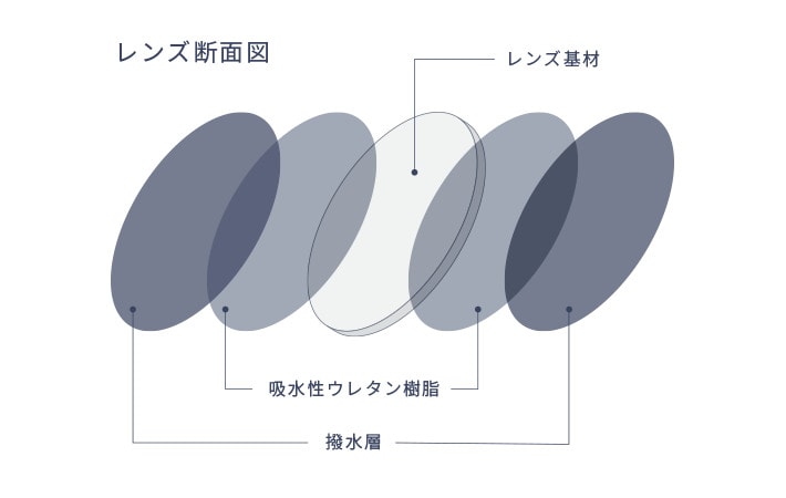 くもり止めレンズ」で、 悩ましいメガネのくもりを解決！｜ITEM｜JINS 