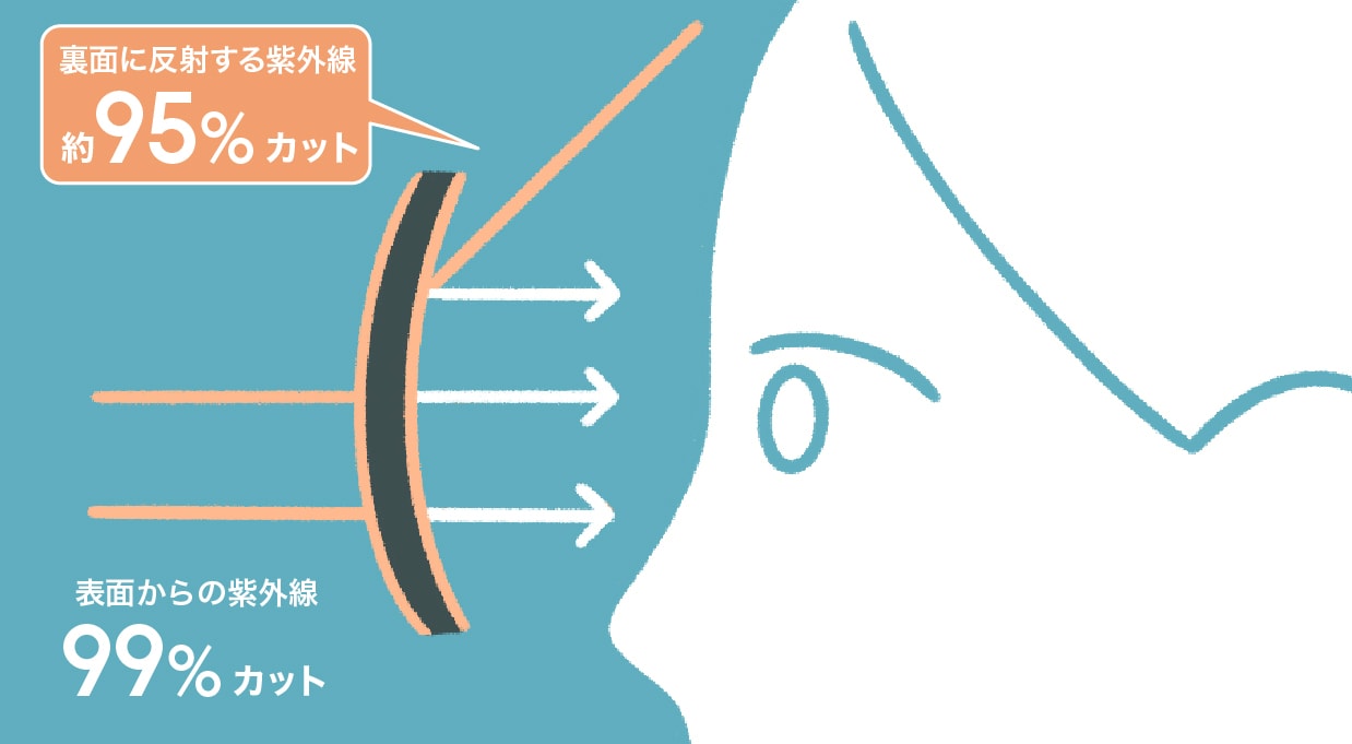 UVダブルカットレンズ イラスト
