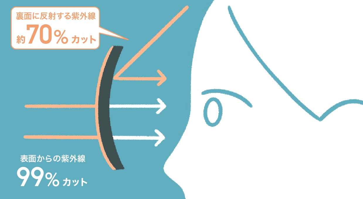 JINSの標準レンズ イラスト