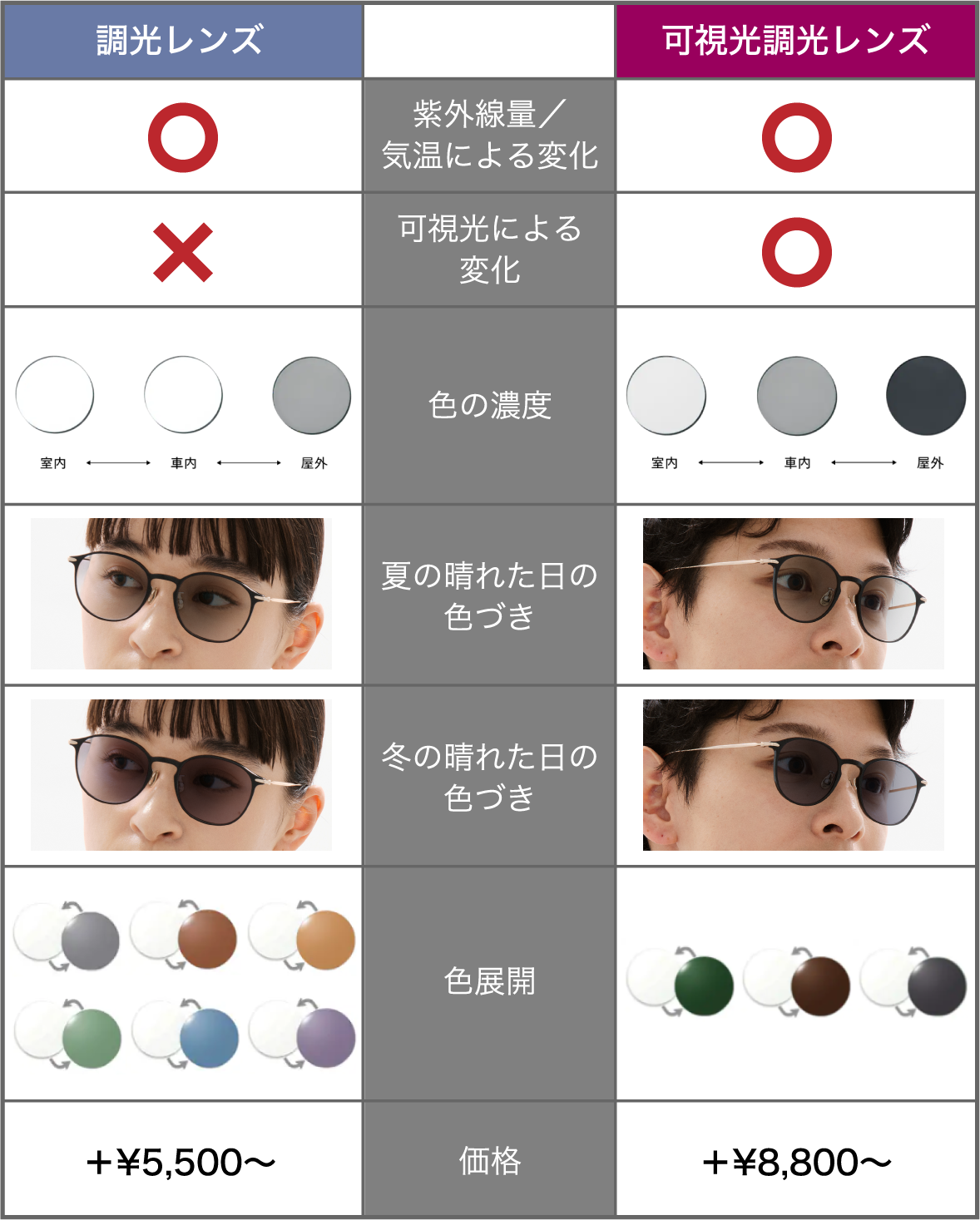 調光レンズと可視光調光レンズの比較表