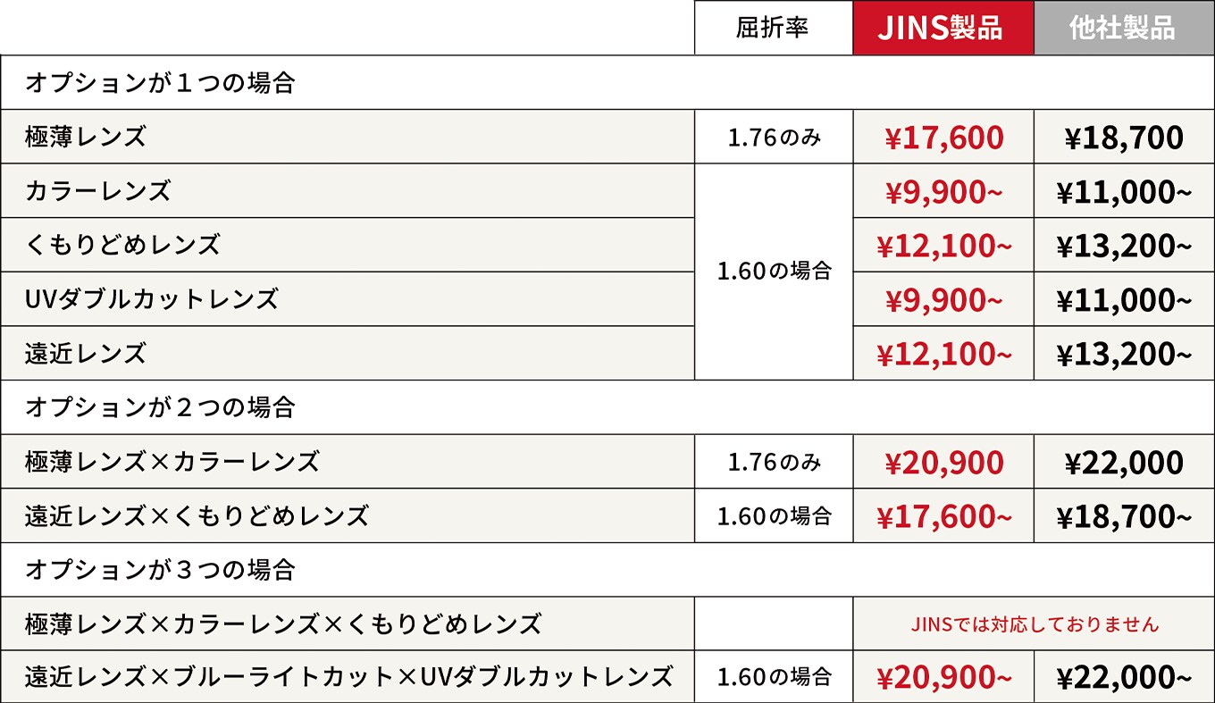 「オプションレンズ」への交換はいくら？代表的なケースはこちら