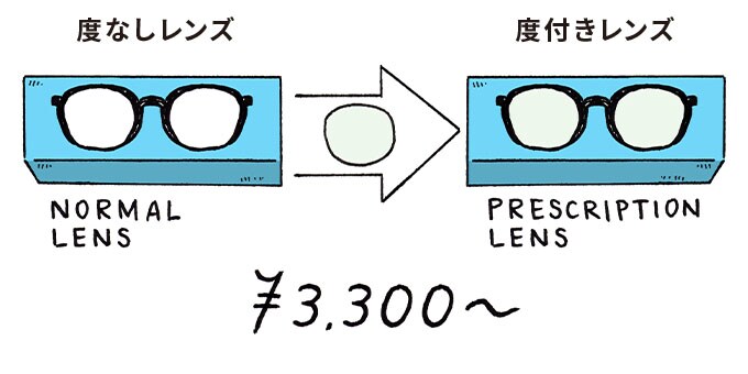 パッケージ商品の度つきレンズへの交換は可能ですか？ 可能です イラスト