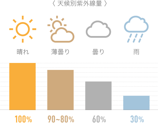 天候別紫外線量