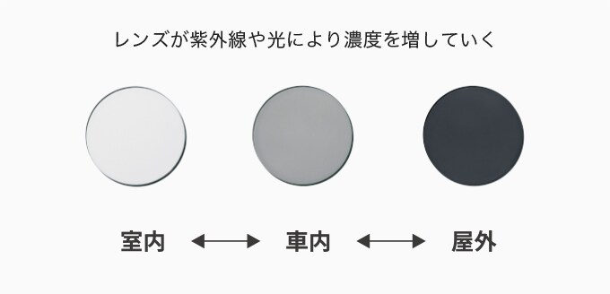 可視光調光レンズ 屋内、車内、屋外のレンズの比較