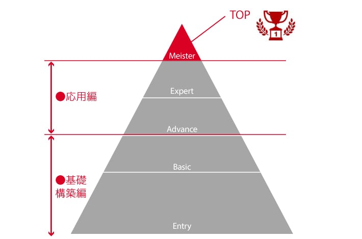 わずか２%！ 接客／技術のTOP of TOP