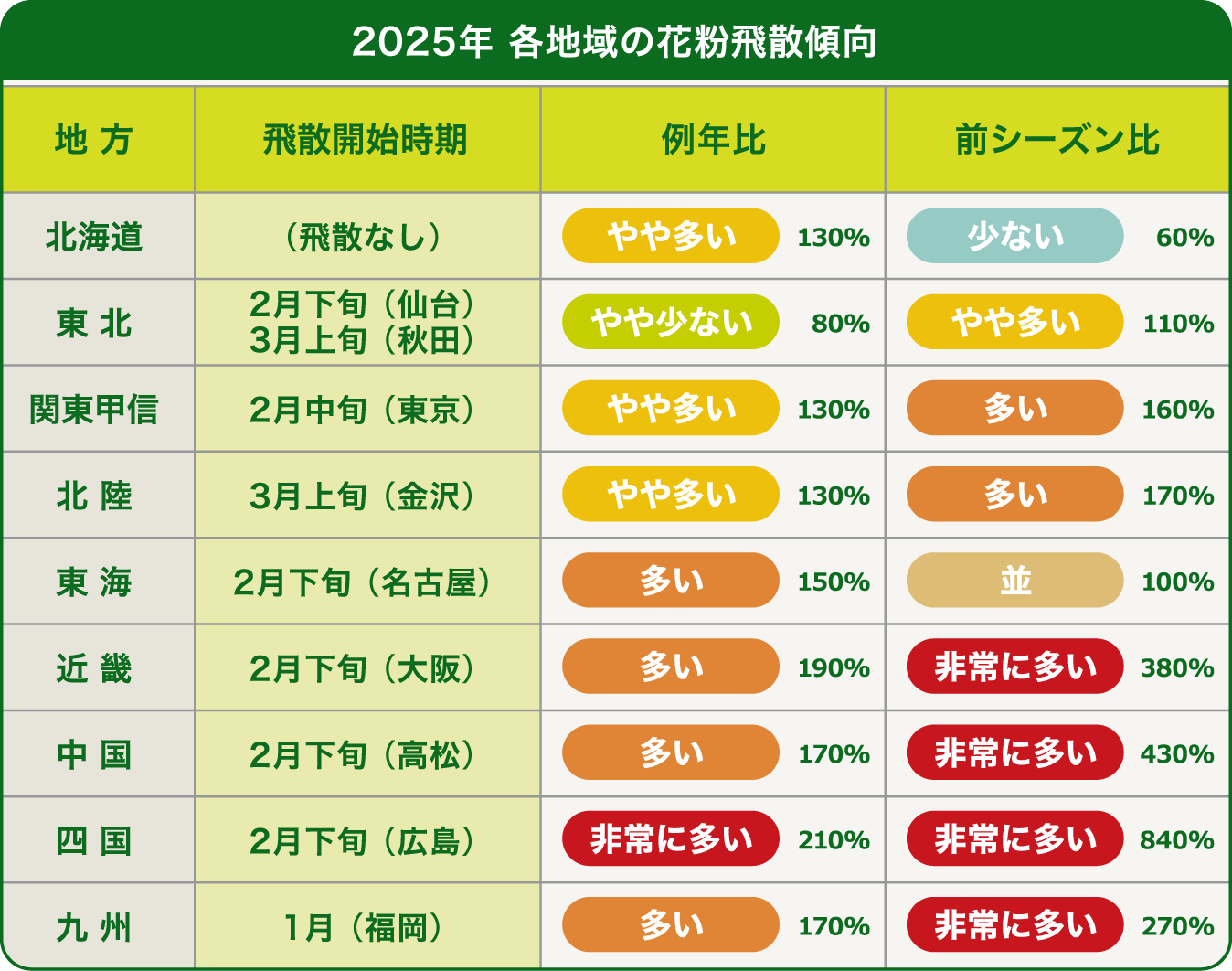 特に西日本は要注意！ 2025年の花粉飛散予測